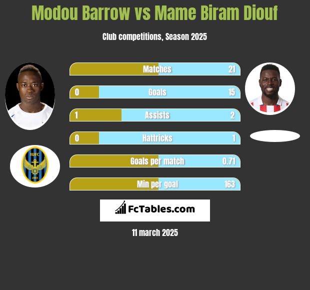 Modou Barrow vs Mame Biram Diouf h2h player stats