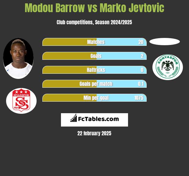 Modou Barrow vs Marko Jevtović h2h player stats