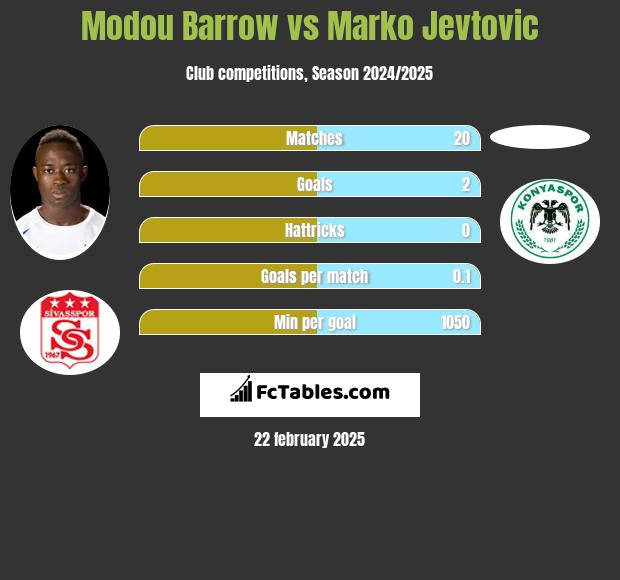 Modou Barrow vs Marko Jevtovic h2h player stats