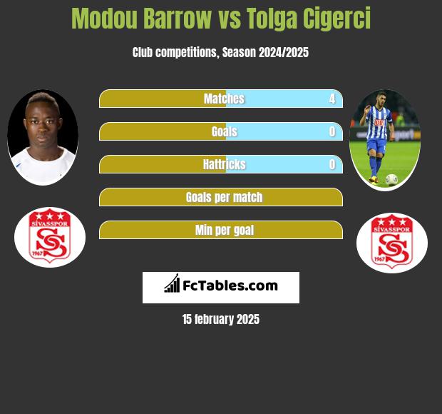 Modou Barrow vs Tolga Cigerci h2h player stats