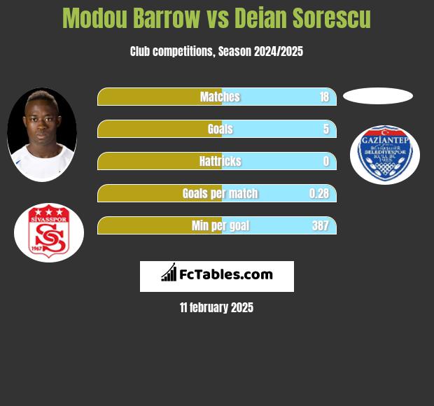 Modou Barrow vs Deian Sorescu h2h player stats