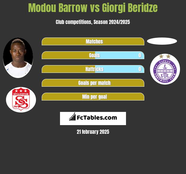 Modou Barrow vs Giorgi Beridze h2h player stats