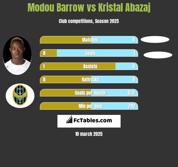 Modou Barrow vs Kristal Abazaj h2h player stats