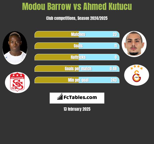 Modou Barrow vs Ahmed Kutucu h2h player stats