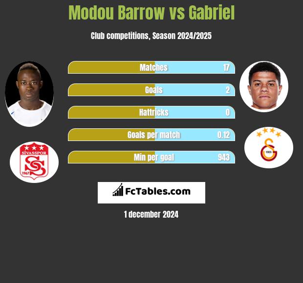 Modou Barrow vs Gabriel h2h player stats