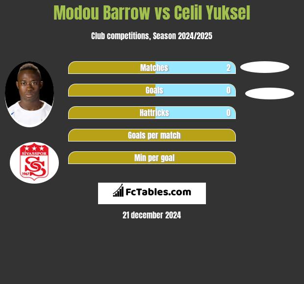 Modou Barrow vs Celil Yuksel h2h player stats