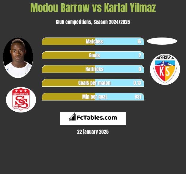 Modou Barrow vs Kartal Yilmaz h2h player stats