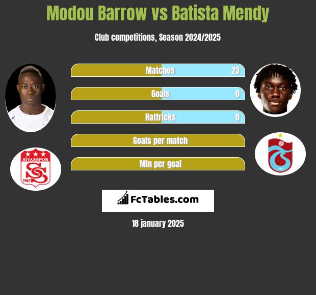 Modou Barrow vs Batista Mendy h2h player stats