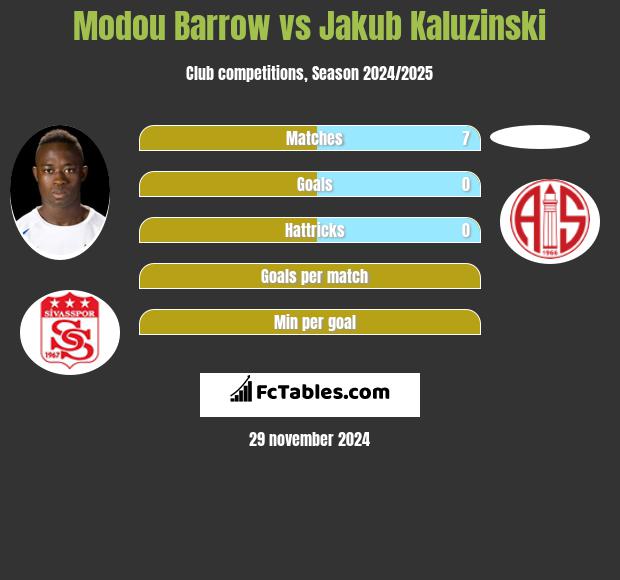 Modou Barrow vs Jakub Kaluzinski h2h player stats