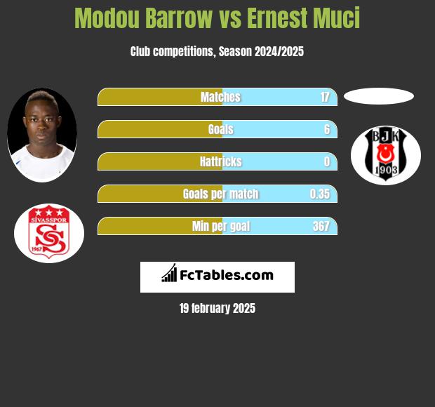 Modou Barrow vs Ernest Muci h2h player stats