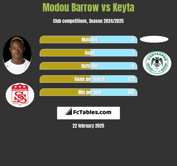 Modou Barrow vs Keyta h2h player stats