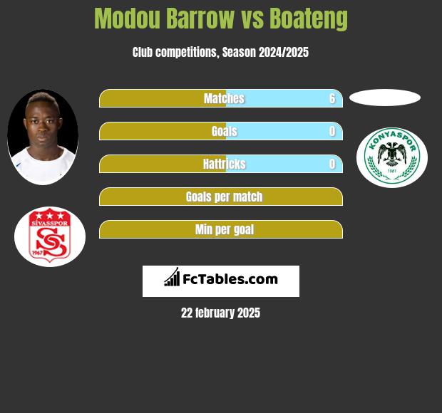 Modou Barrow vs Boateng h2h player stats