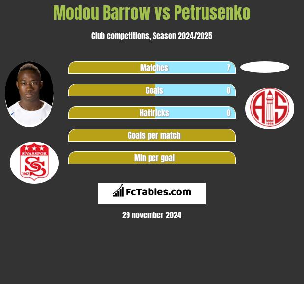 Modou Barrow vs Petrusenko h2h player stats