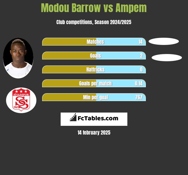 Modou Barrow vs Ampem h2h player stats