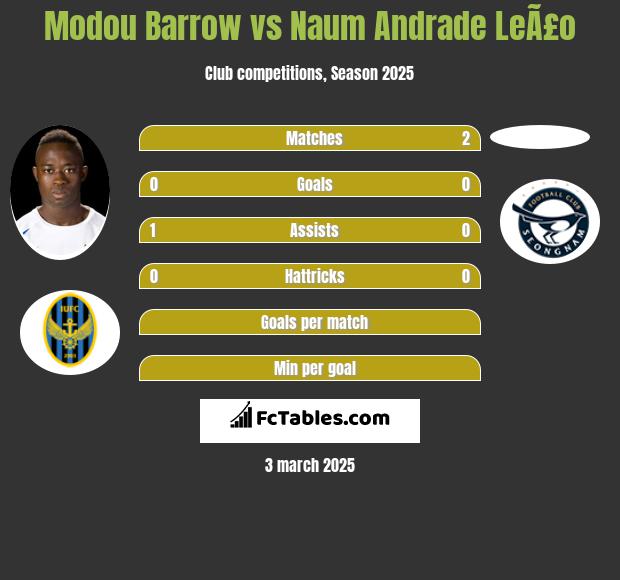 Modou Barrow vs Naum Andrade LeÃ£o h2h player stats