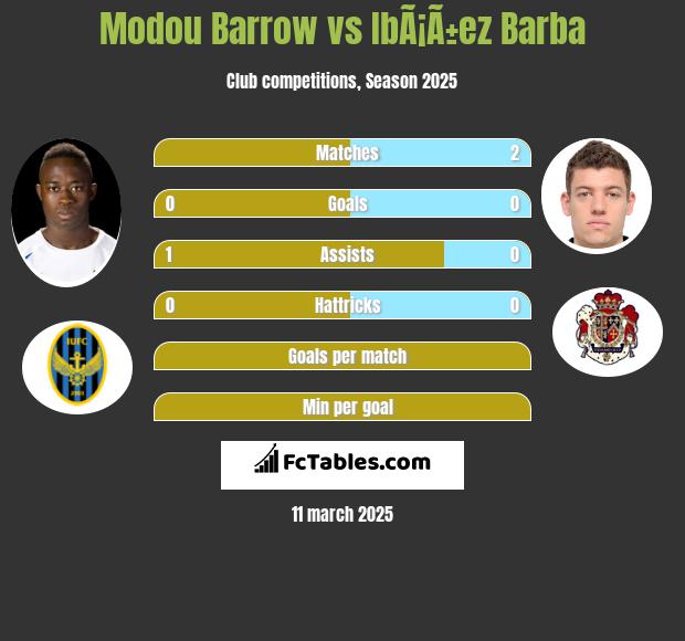 Modou Barrow vs IbÃ¡Ã±ez Barba h2h player stats