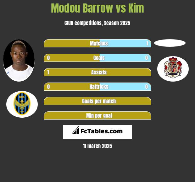 Modou Barrow vs Kim h2h player stats