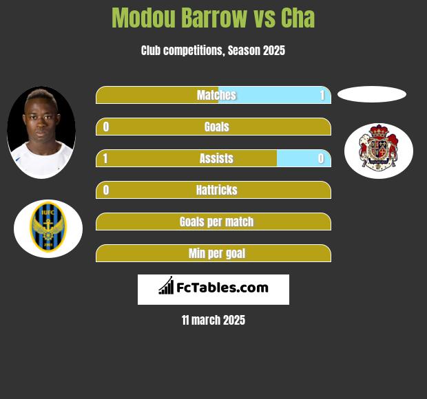 Modou Barrow vs Cha h2h player stats