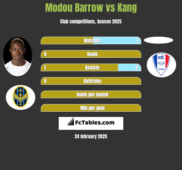 Modou Barrow vs Kang h2h player stats