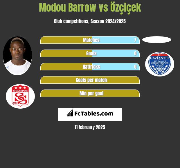 Modou Barrow vs Özçiçek h2h player stats