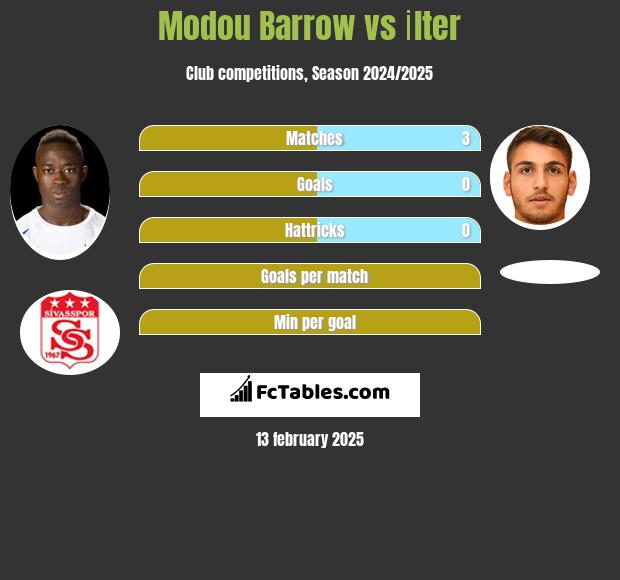 Modou Barrow vs İlter h2h player stats