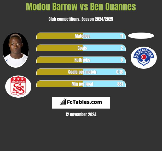 Modou Barrow vs Ben Ouannes h2h player stats