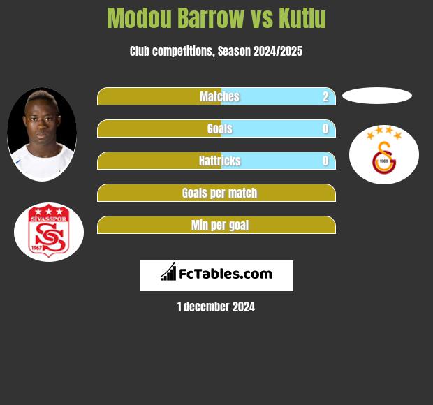 Modou Barrow vs Kutlu h2h player stats