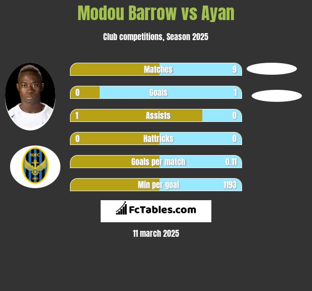 Modou Barrow vs Ayan h2h player stats