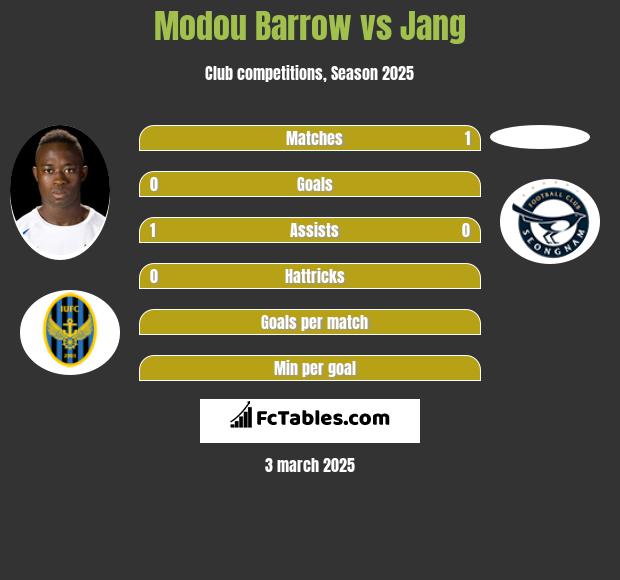 Modou Barrow vs Jang h2h player stats