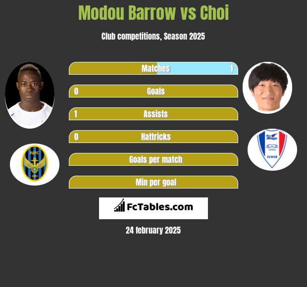 Modou Barrow vs Choi h2h player stats