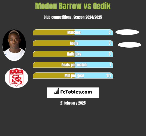 Modou Barrow vs Gedik h2h player stats