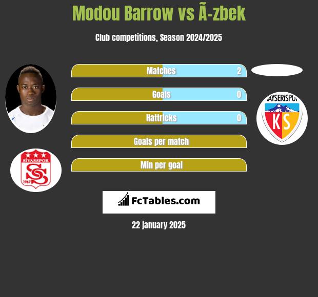 Modou Barrow vs Ã–zbek h2h player stats