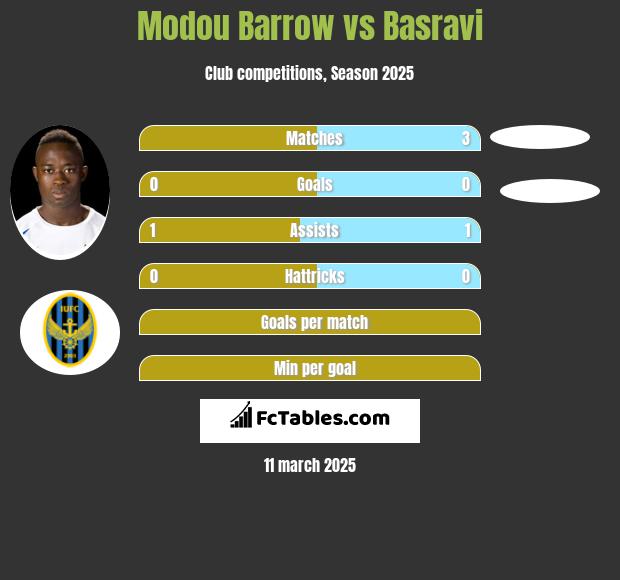 Modou Barrow vs Basravi h2h player stats