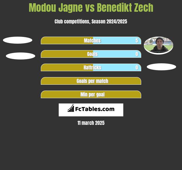 Modou Jagne vs Benedikt Zech h2h player stats