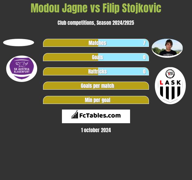 Modou Jagne vs Filip Stojkovic h2h player stats