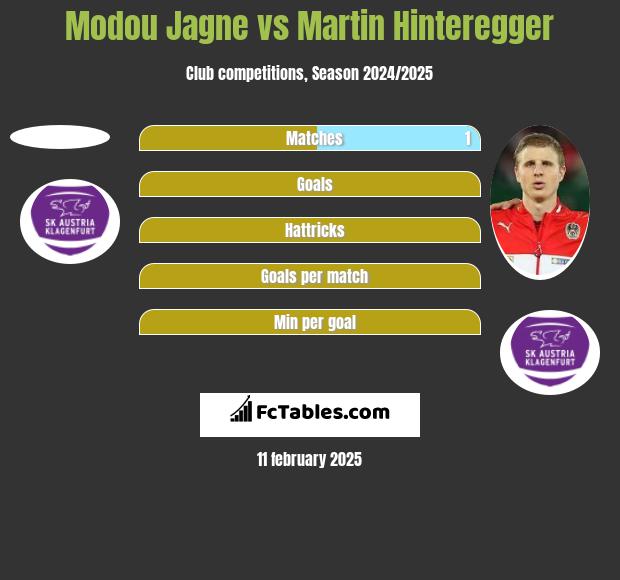 Modou Jagne vs Martin Hinteregger h2h player stats