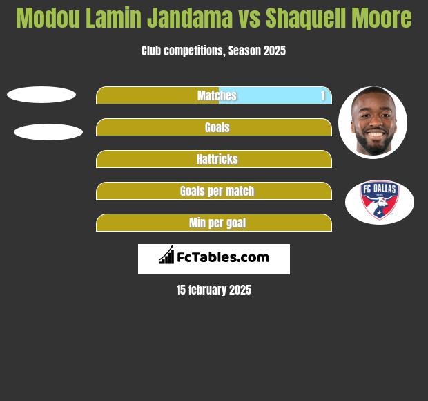 Modou Lamin Jandama vs Shaquell Moore h2h player stats