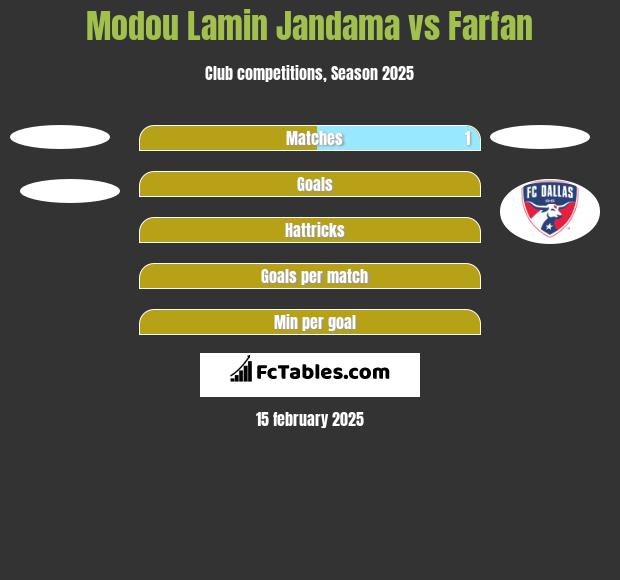 Modou Lamin Jandama vs Farfan h2h player stats