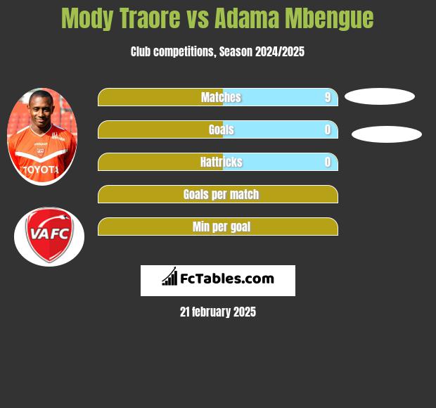 Mody Traore vs Adama Mbengue h2h player stats