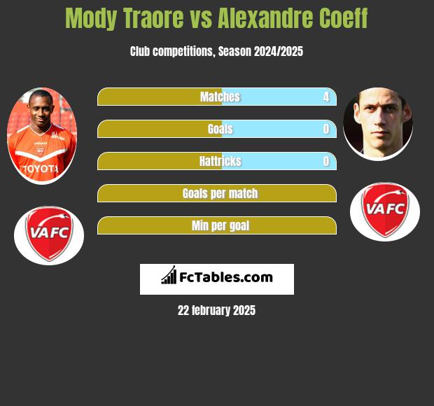 Mody Traore vs Alexandre Coeff h2h player stats