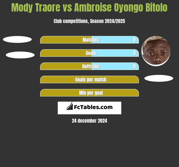 Mody Traore vs Ambroise Oyongo Bitolo h2h player stats