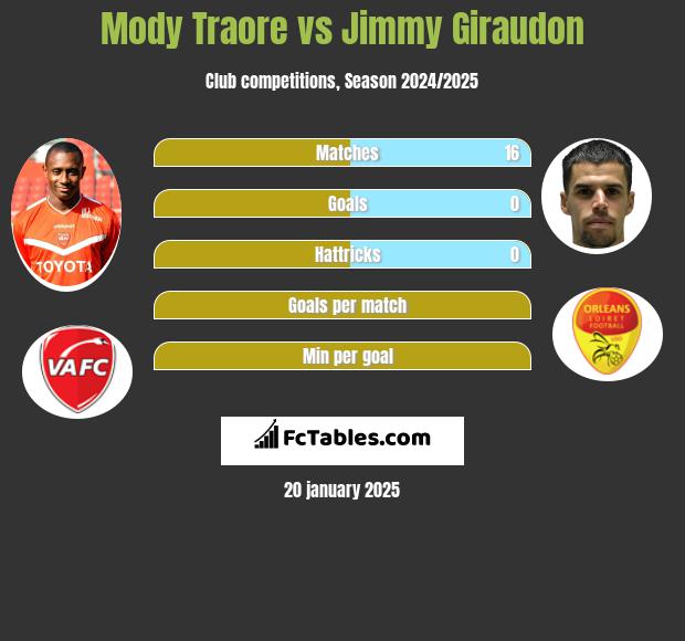 Mody Traore vs Jimmy Giraudon h2h player stats