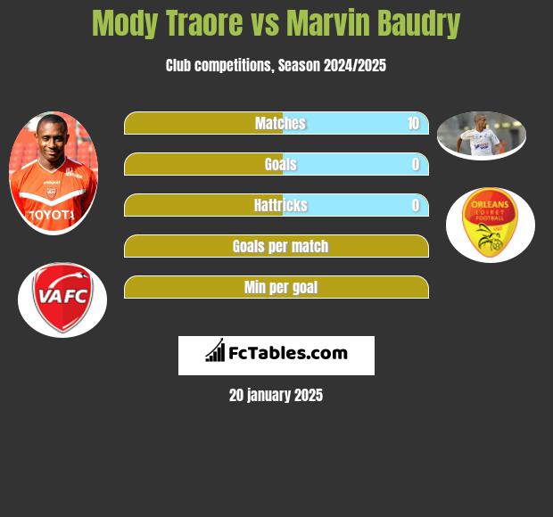 Mody Traore vs Marvin Baudry h2h player stats