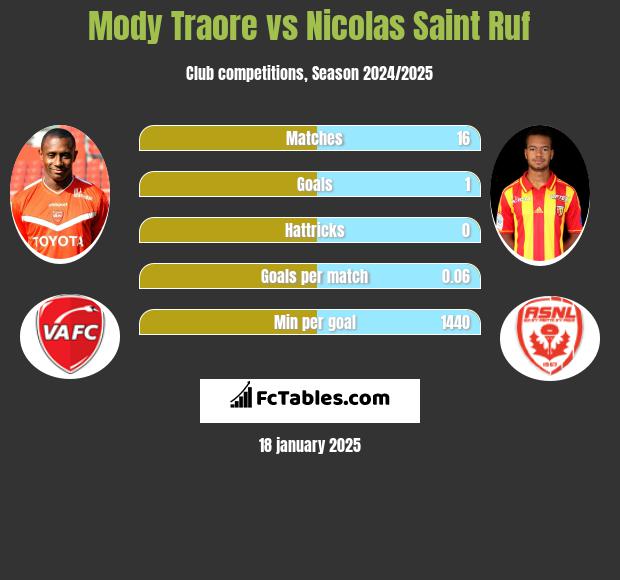 Mody Traore vs Nicolas Saint Ruf h2h player stats