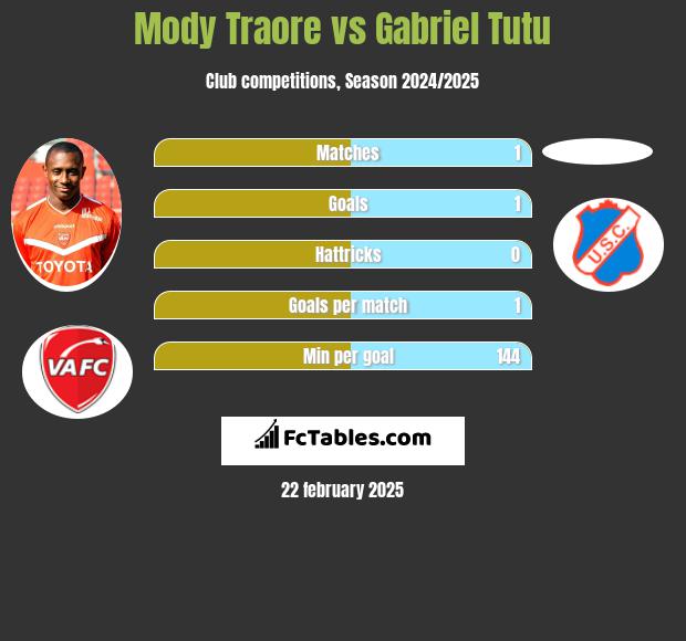 Mody Traore vs Gabriel Tutu h2h player stats