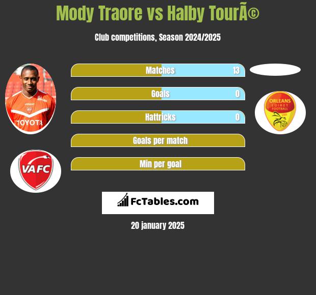 Mody Traore vs Halby TourÃ© h2h player stats