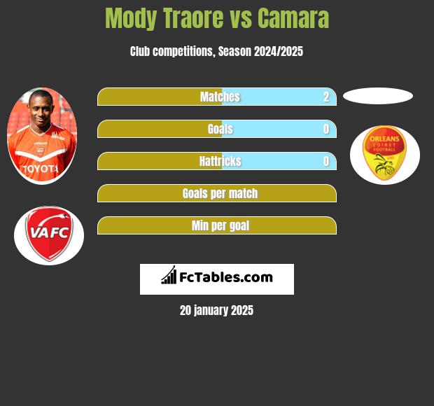 Mody Traore vs Camara h2h player stats