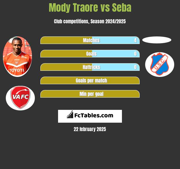 Mody Traore vs Seba h2h player stats