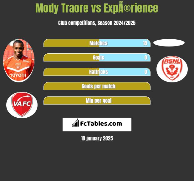 Mody Traore vs ExpÃ©rience h2h player stats