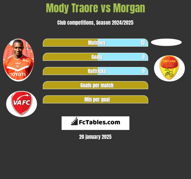 Mody Traore vs Morgan h2h player stats